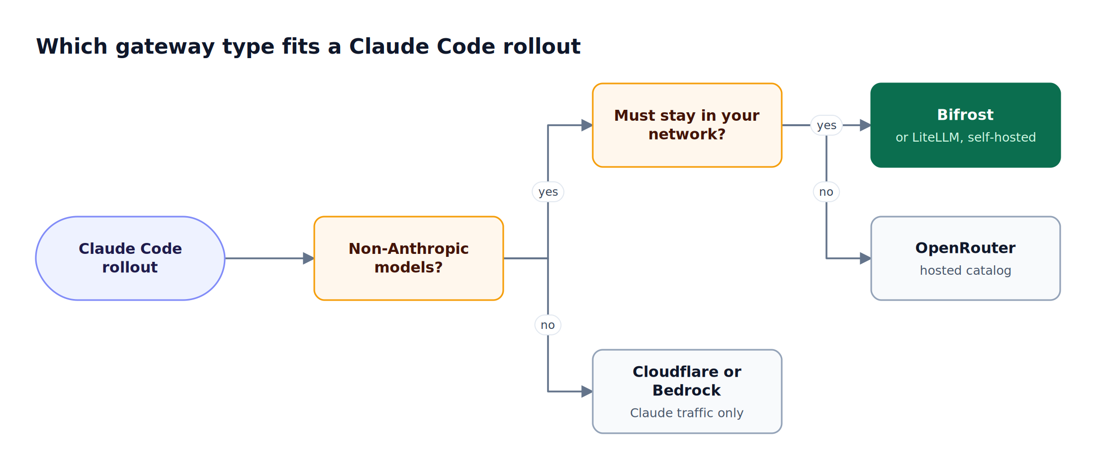 Decision flow for Claude Code gateways: teams needing non-Anthropic models and self-hosting choose Bifrost or LiteLLM, hosted-catalog users choose OpenRouter, and Claude-only teams use Cloudflare or Bedrock