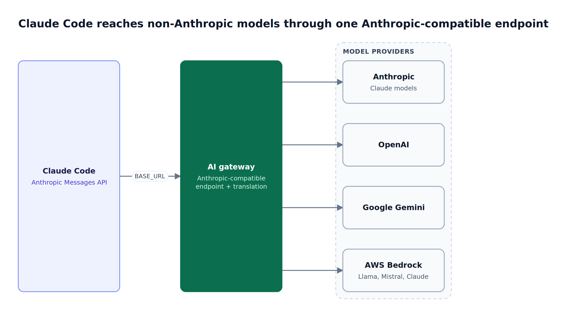 Claude Code sends Anthropic Messages API requests via ANTHROPIC_BASE_URL to an AI gateway, which translates them and routes to Anthropic, OpenAI, Google Gemini, or models on AWS Bedrock