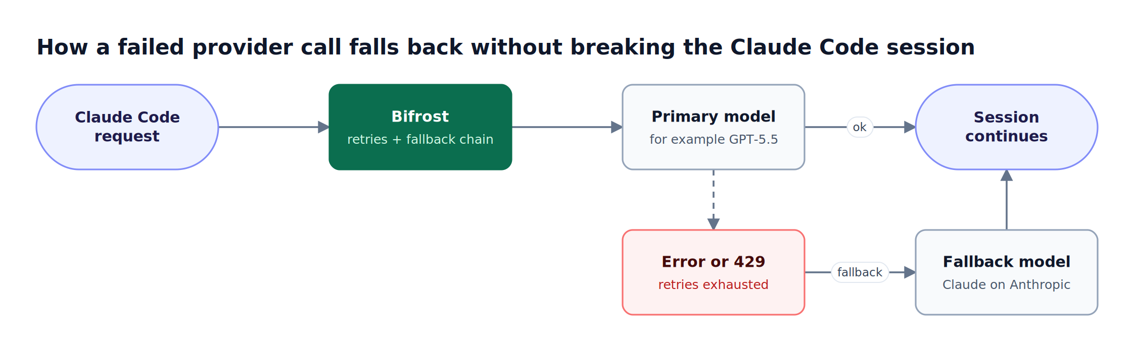 A Claude Code request goes to a non-Anthropic primary model; on an error the gateway retries, then falls back to a Claude model so the session continues