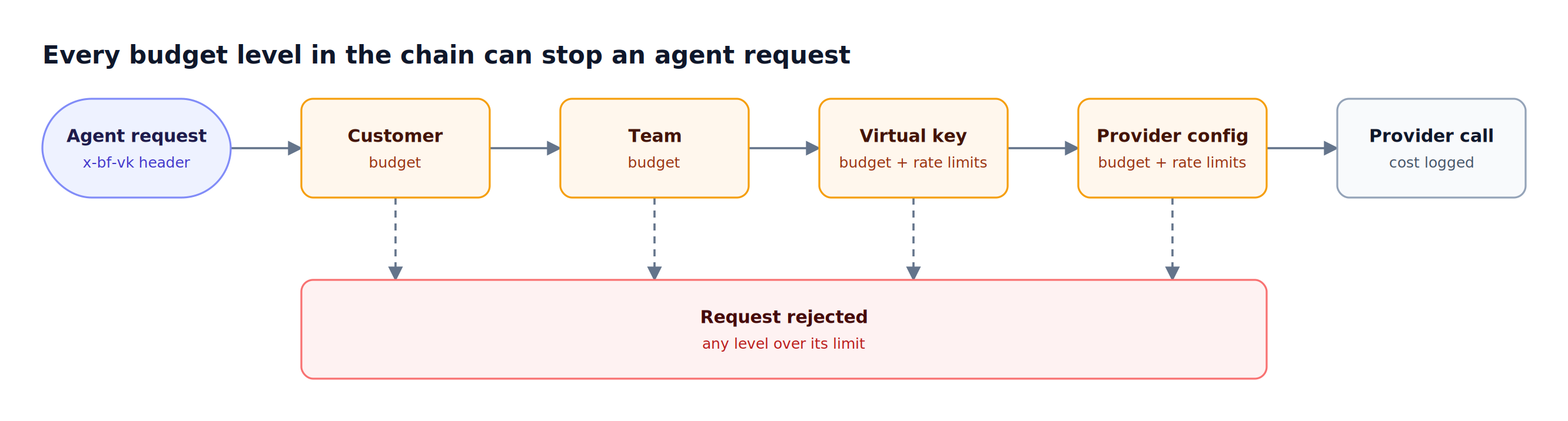 An agent request passes customer, team, virtual key, and provider configuration budget checks left to right before the provider call; exceeding any level rejects the request
