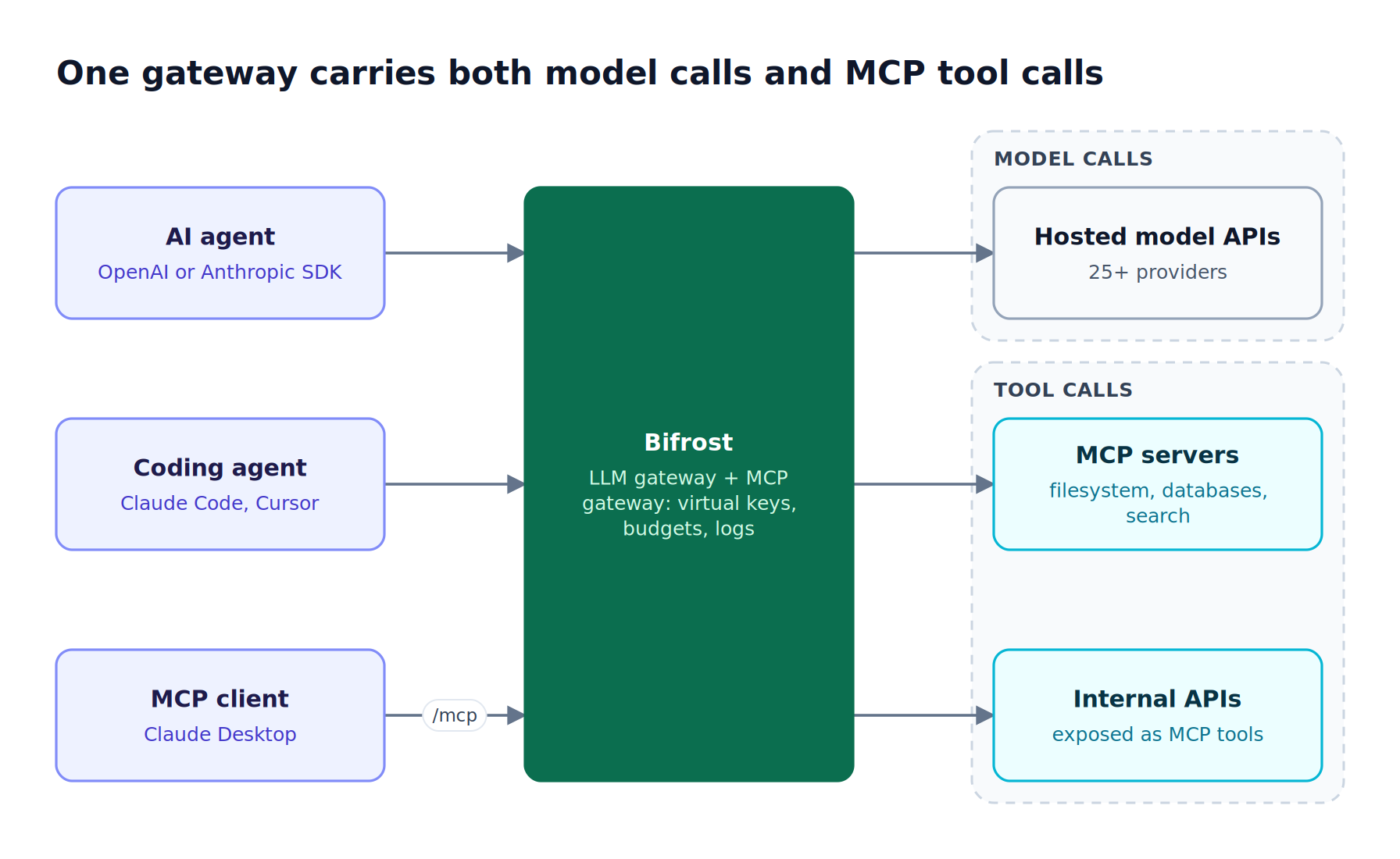 AI agents, coding agents, and MCP clients connect to Bifrost, which routes model calls to LLM providers and tool calls to MCP servers under one set of virtual keys