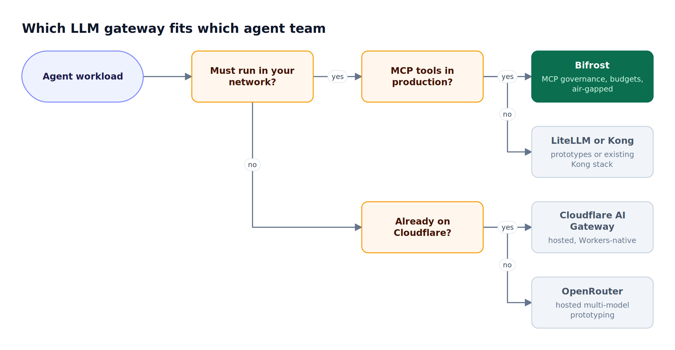 Decision flow for choosing an LLM gateway for AI agents: self-hosting needs and MCP tool governance lead to Bifrost, while hosted paths lead to Cloudflare AI Gateway or OpenRouter