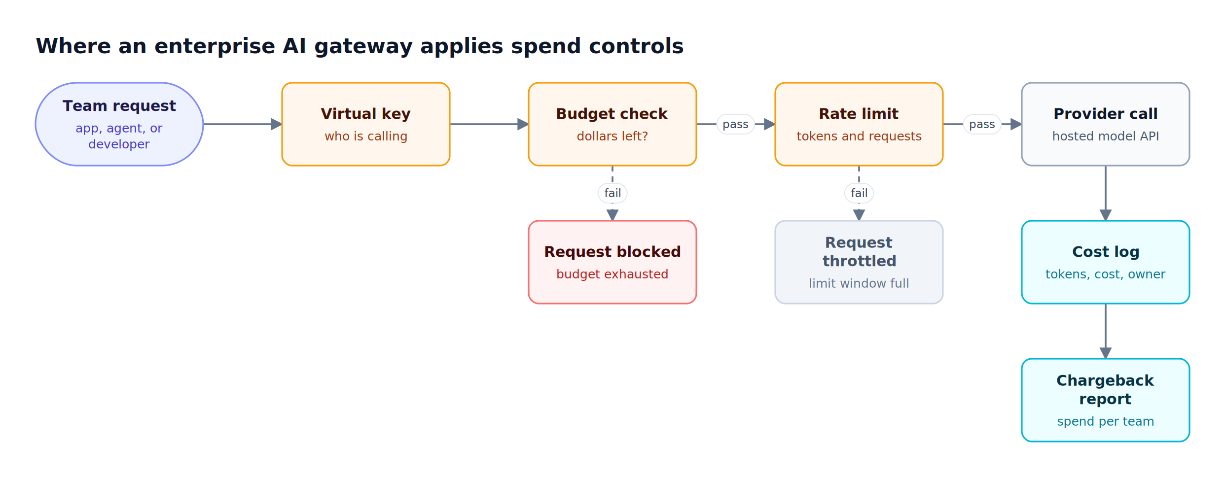 A team request passes a virtual key, budget check, and rate limit before the provider call, and each call writes a cost log that feeds chargeback reports