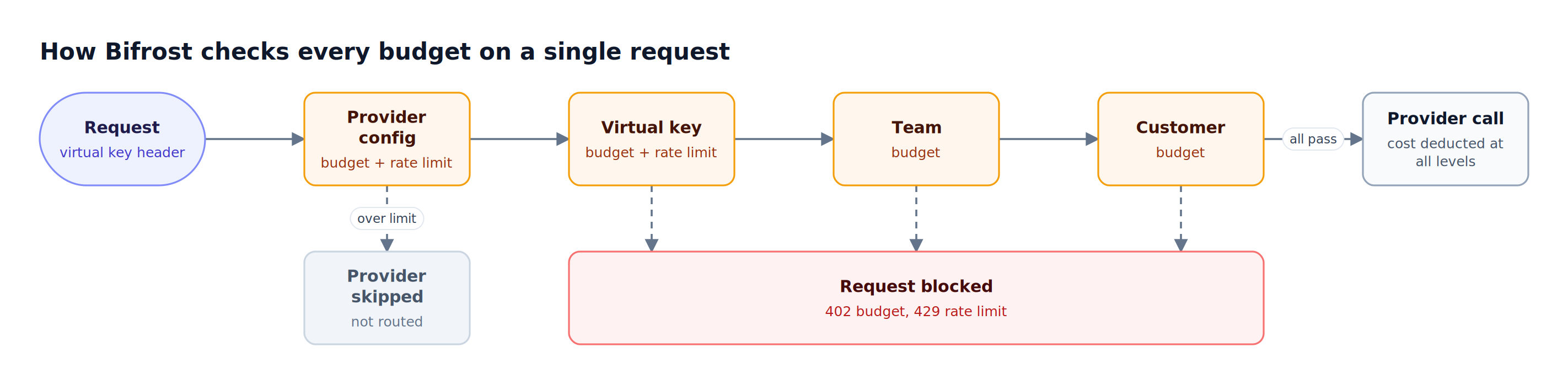 A request is checked against provider config, virtual key, team, and customer budgets; an exhausted provider is skipped, other failures return HTTP 402 or 429