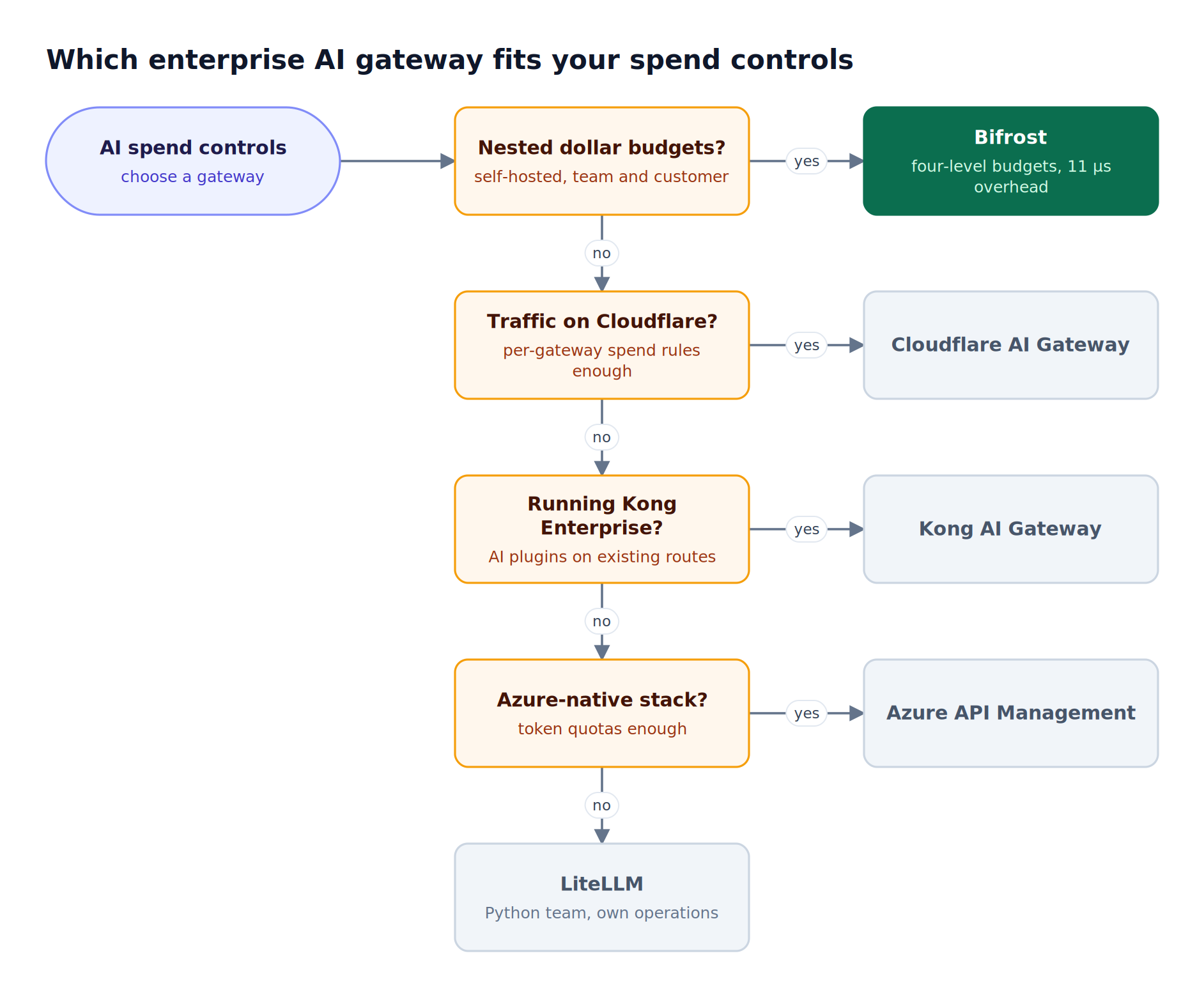Decision flow for choosing an enterprise AI gateway to control AI spend: nested budgets and self-hosting lead to Bifrost, then Cloudflare, Kong, Azure API Management, and LiteLLM by existing stack