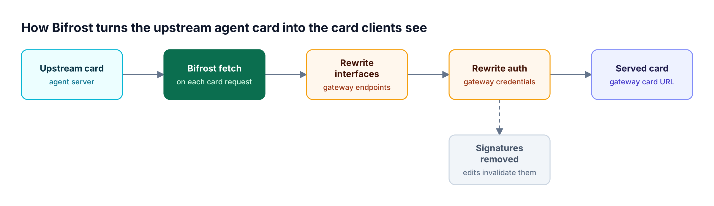 Bifrost fetches the upstream A2A agent card on each request, rewrites interfaces to gateway endpoints and gateway auth, removes signatures, and serves the result