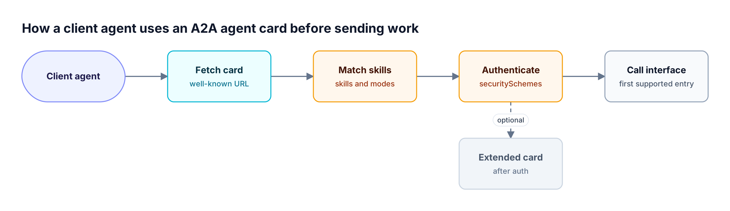 A client agent fetches the A2A agent card from the well-known URL, matches skills, authenticates with a declared scheme, then calls the first supported interface