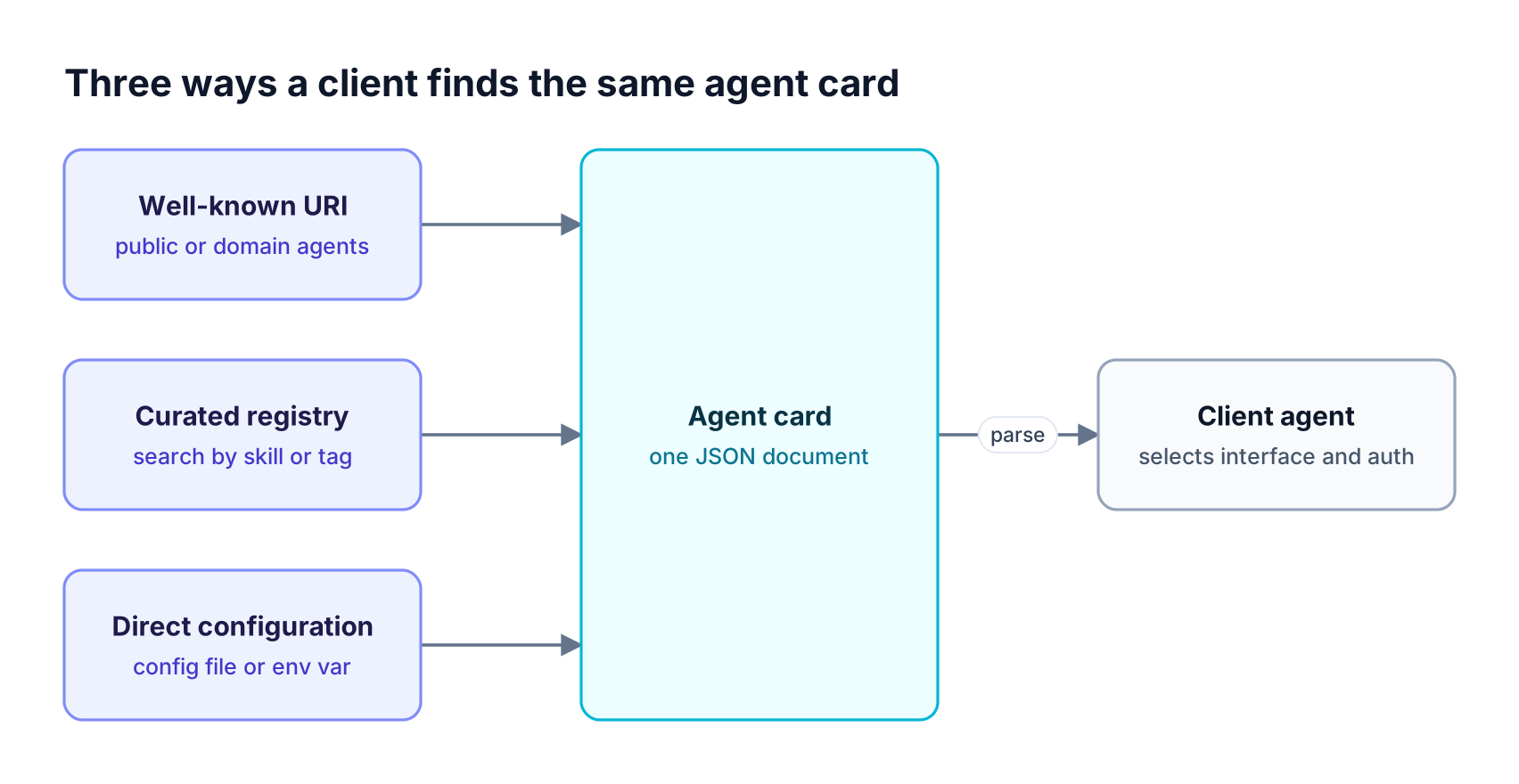 Agent discovery through a well-known URI, a curated registry, or direct configuration all resolve to one A2A agent card that the client agent parses