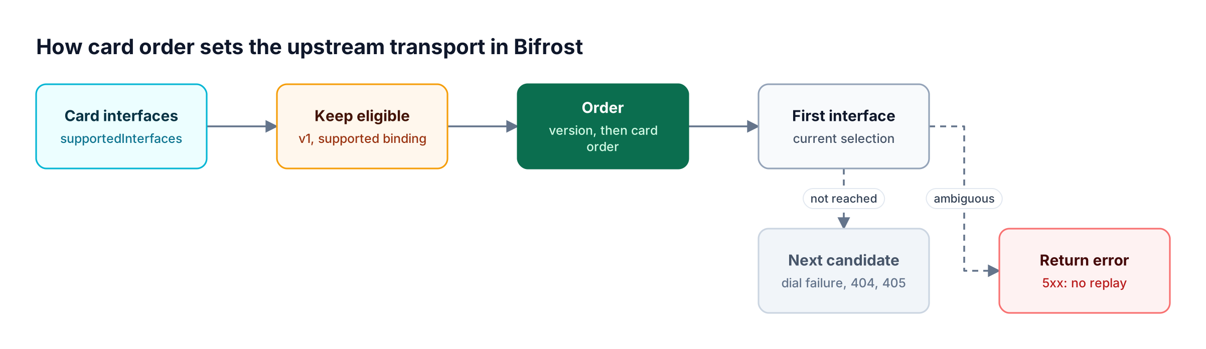 Bifrost filters supportedInterfaces to eligible A2A v1 entries, keeps card order, tries the first interface, and advances only on unreached or unsupported endpoints
