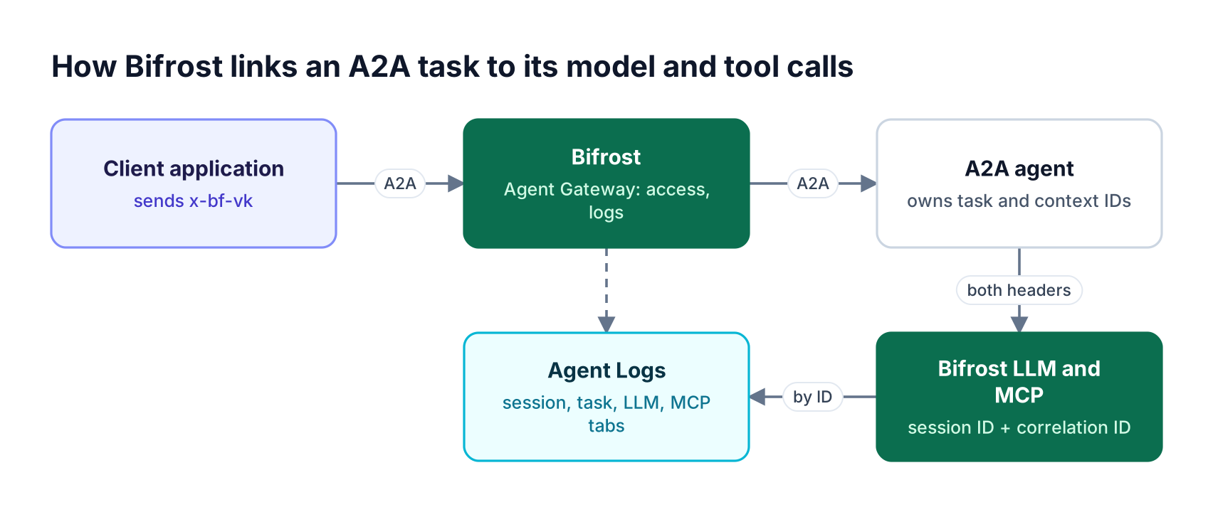 A client calls an A2A agent through Bifrost; the agent sends LLM and MCP calls with correlation headers, and Agent Logs joins them by ID