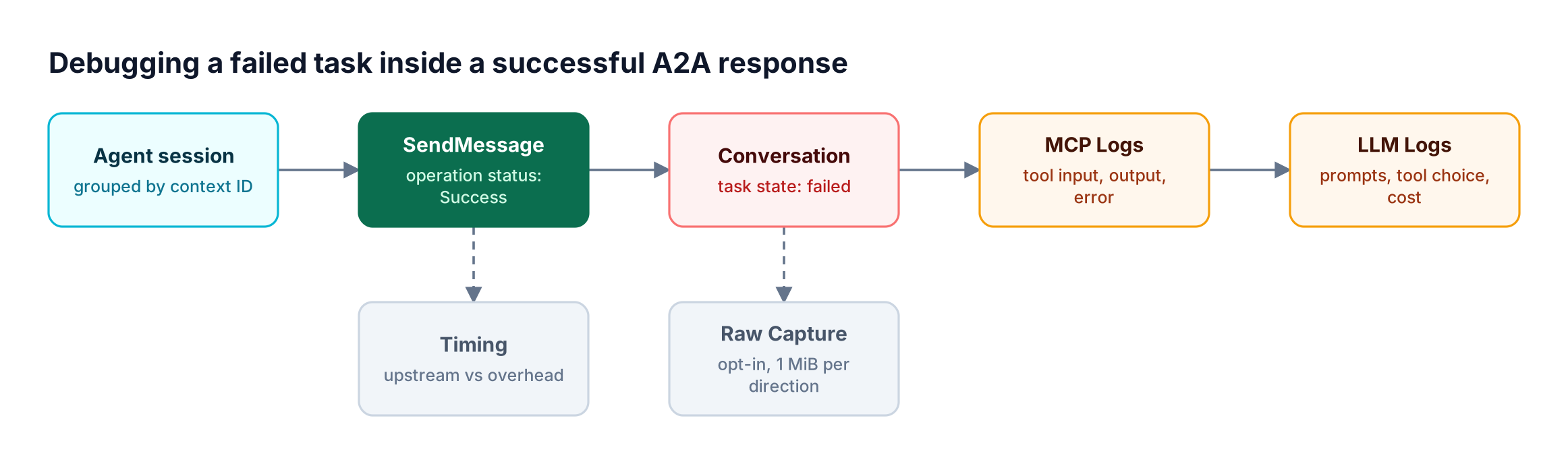 Debugging path in Bifrost Agent Logs: open the agent session by context ID, open the SendMessage operation, read the failed task in Conversation, then inspect correlated MCP and LLM logs