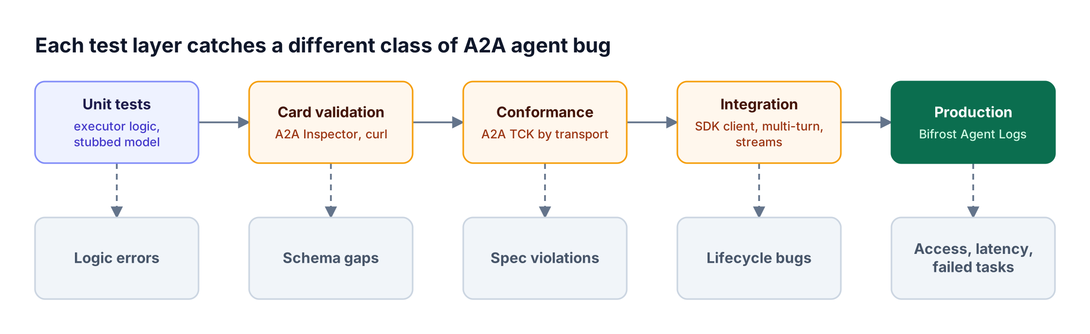 Five A2A testing layers flow left to right: unit tests, agent card validation with the A2A Inspector, TCK conformance, integration calls, and production debugging in Bifrost Agent Logs