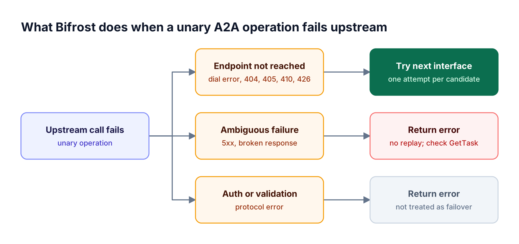 Decision flow for a failed unary A2A call in Bifrost: unreachable endpoints try the next interface, ambiguous failures return without replay, auth errors return directly