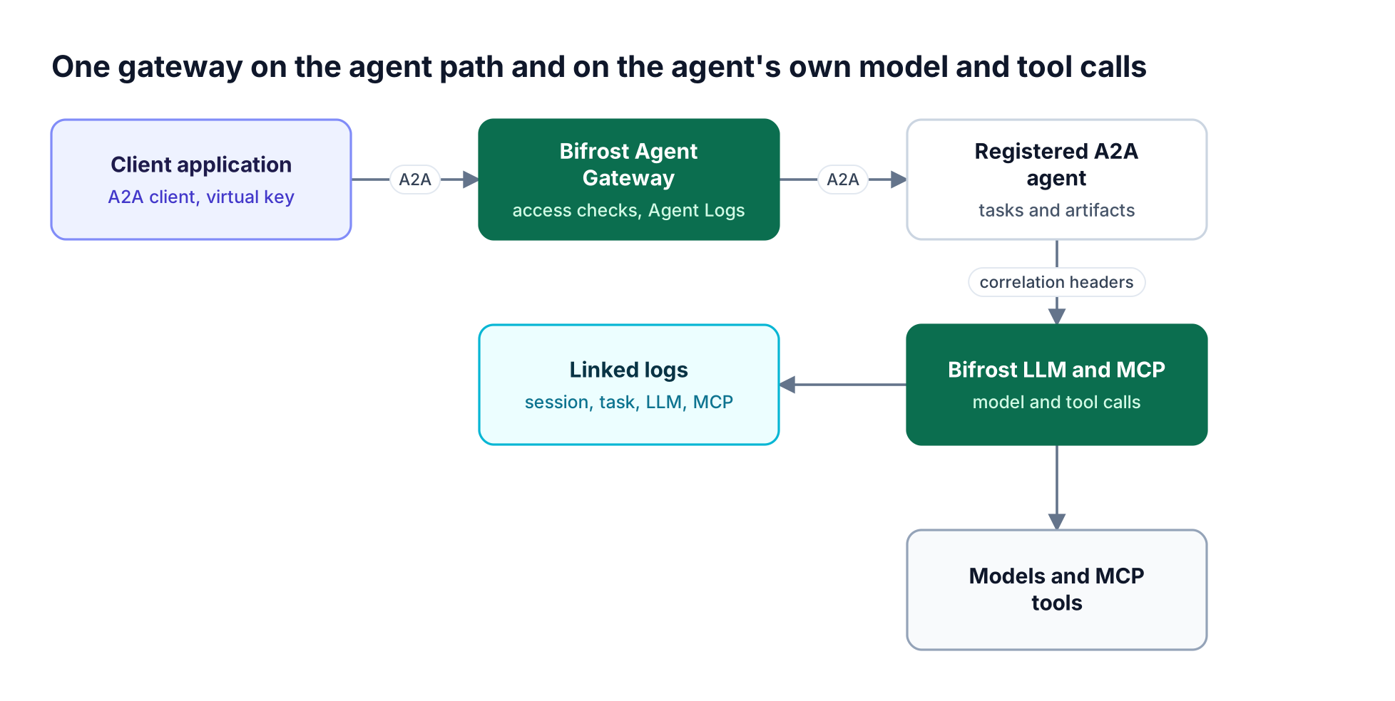 A client application calls a registered A2A agent through Bifrost Agent Gateway, and the agent sends its model and MCP tool calls back through Bifrost with correlation headers