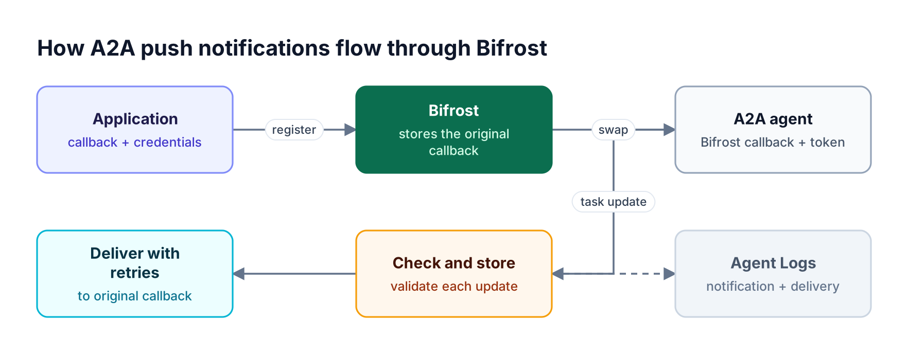An application registers its callback through Bifrost, the agent gets a Bifrost callback and token, and Bifrost checks, stores, and delivers each update with retries