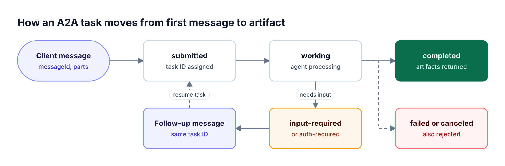 A client message creates an A2A task that moves from submitted to working, can pause at input-required for a follow-up, and ends completed or in another terminal state