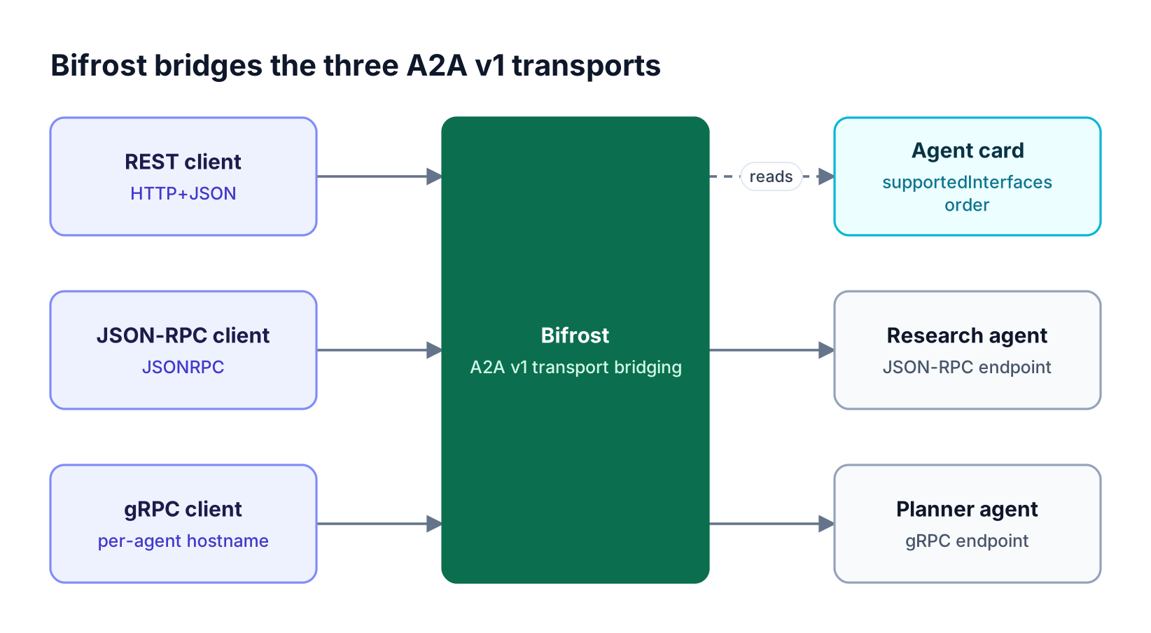 Clients using REST, JSON-RPC, and gRPC A2A transports call Bifrost, which forwards each request to the agent over the transport listed first in the agent card