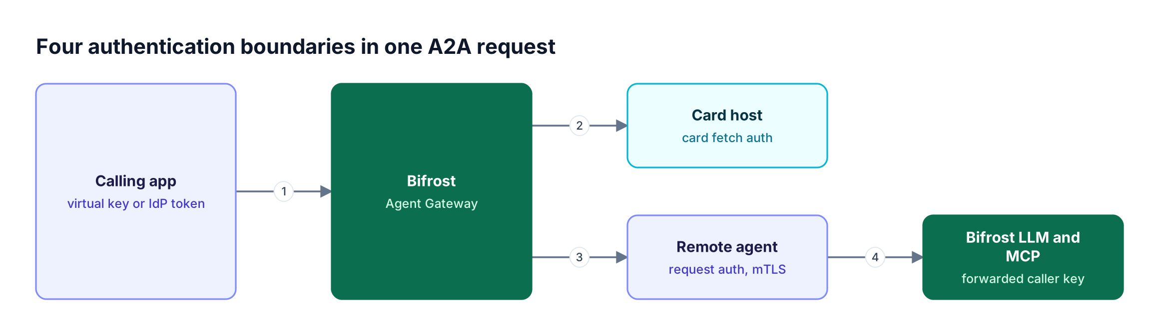 Four A2A authentication boundaries: the app authenticates to Bifrost, Bifrost authenticates separately to the card host and the agent, and the agent calls Bifrost for models