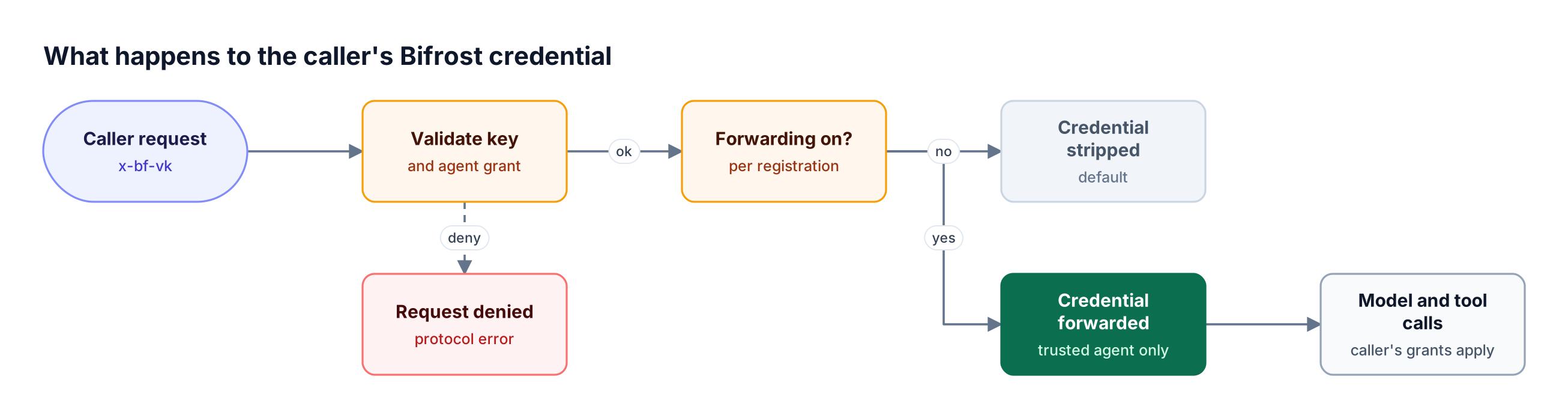 Credential forwarding flow: Bifrost validates the caller's key and agent grant, then strips the credential by default or forwards it to a trusted agent's model calls