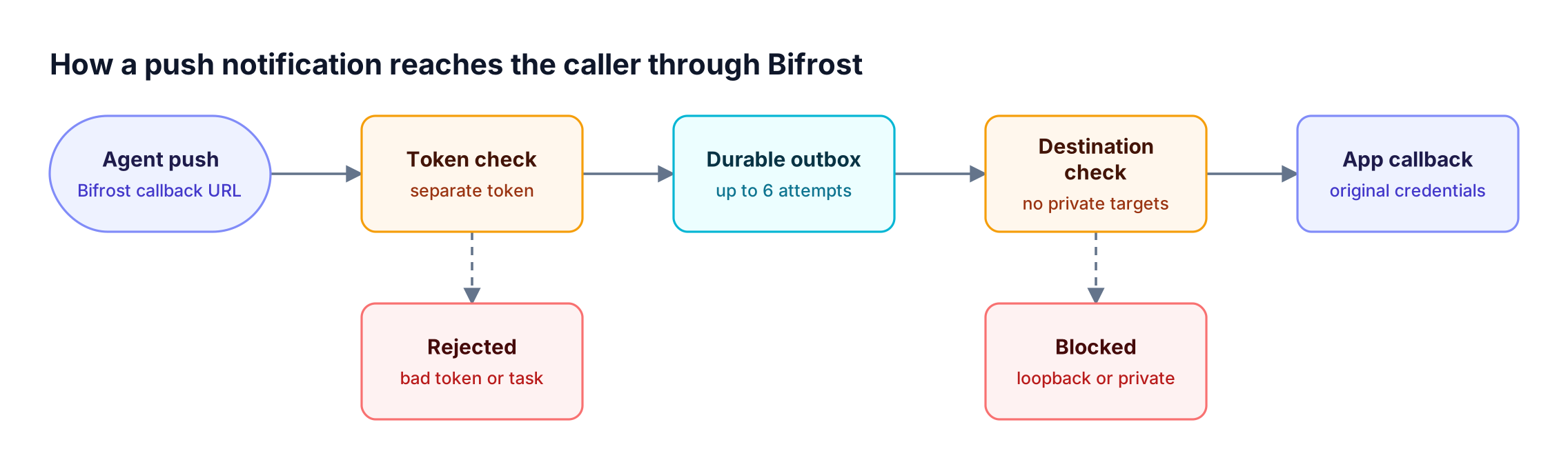 A2A push notification path: the agent posts to Bifrost, which checks the token, queues the update durably, checks the callback destination, and delivers it to the app