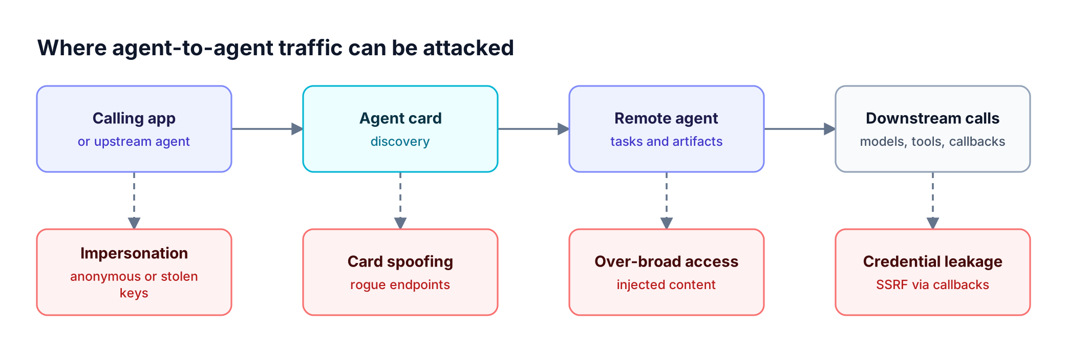 A2A request path from calling application through agent card discovery and the remote agent to its model, tool, and callback traffic, with the threat at each hop shown beneath it