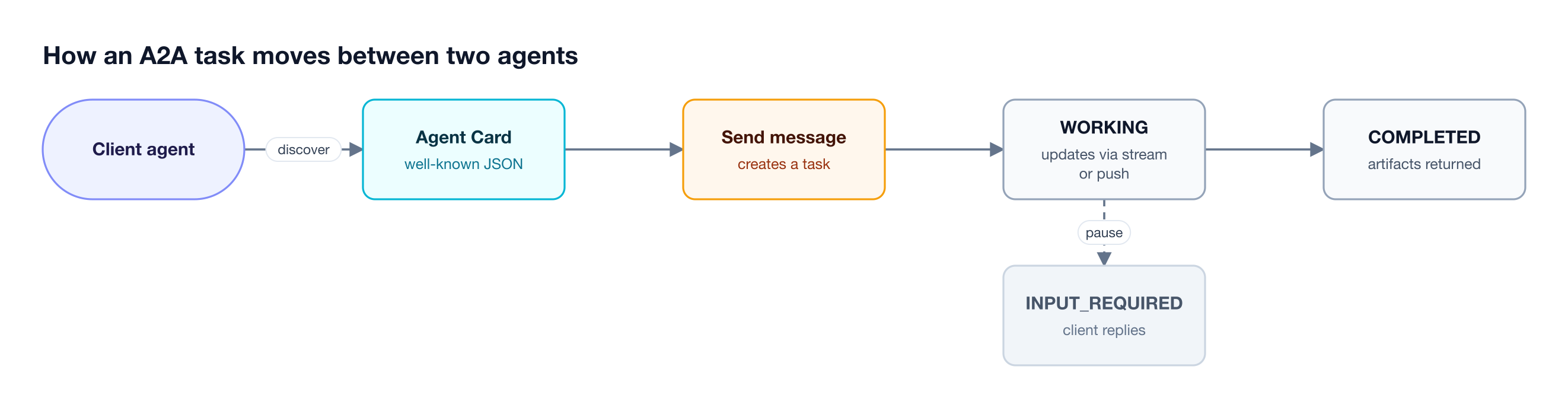 A client agent fetches the remote agent card, sends a message, and follows the task from working to completed with artifacts, pausing when the task needs more input