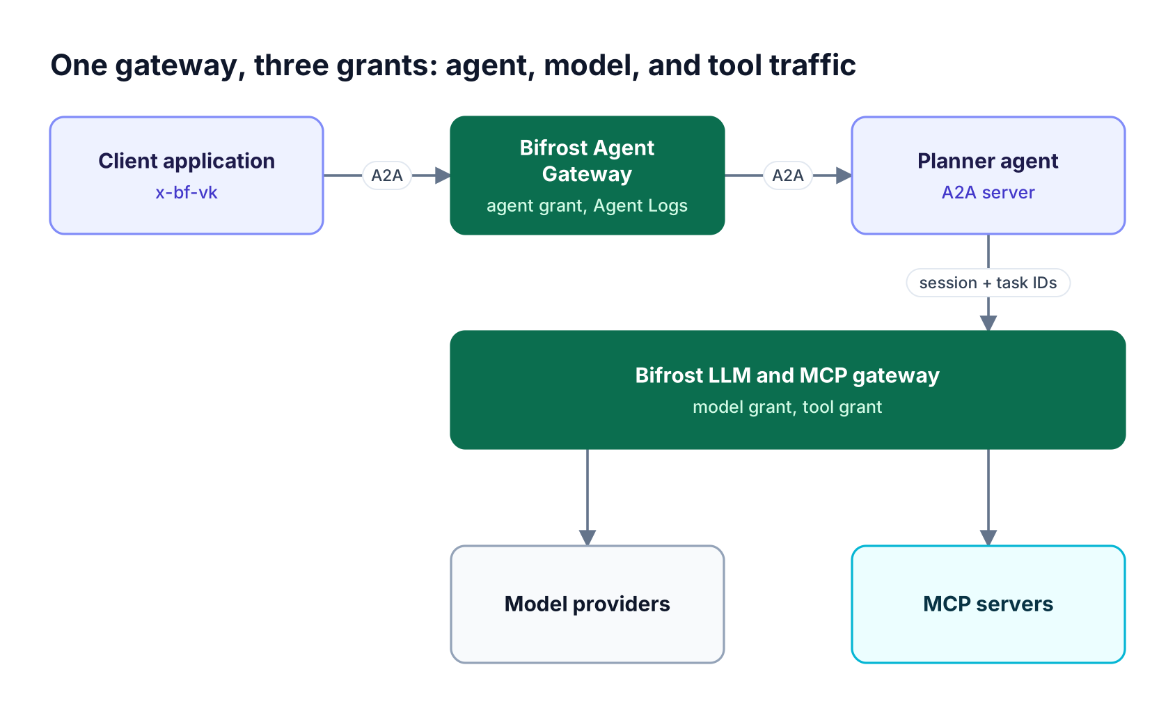 A client calls a planner agent through the Bifrost Agent Gateway, and the planner sends model and MCP tool calls back through Bifrost with correlation headers