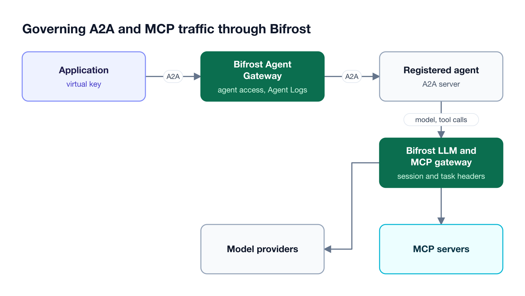 An application reaches a registered agent through the Bifrost Agent Gateway over A2A, and the agent sends its model and MCP tool calls back through Bifrost with correlation headers