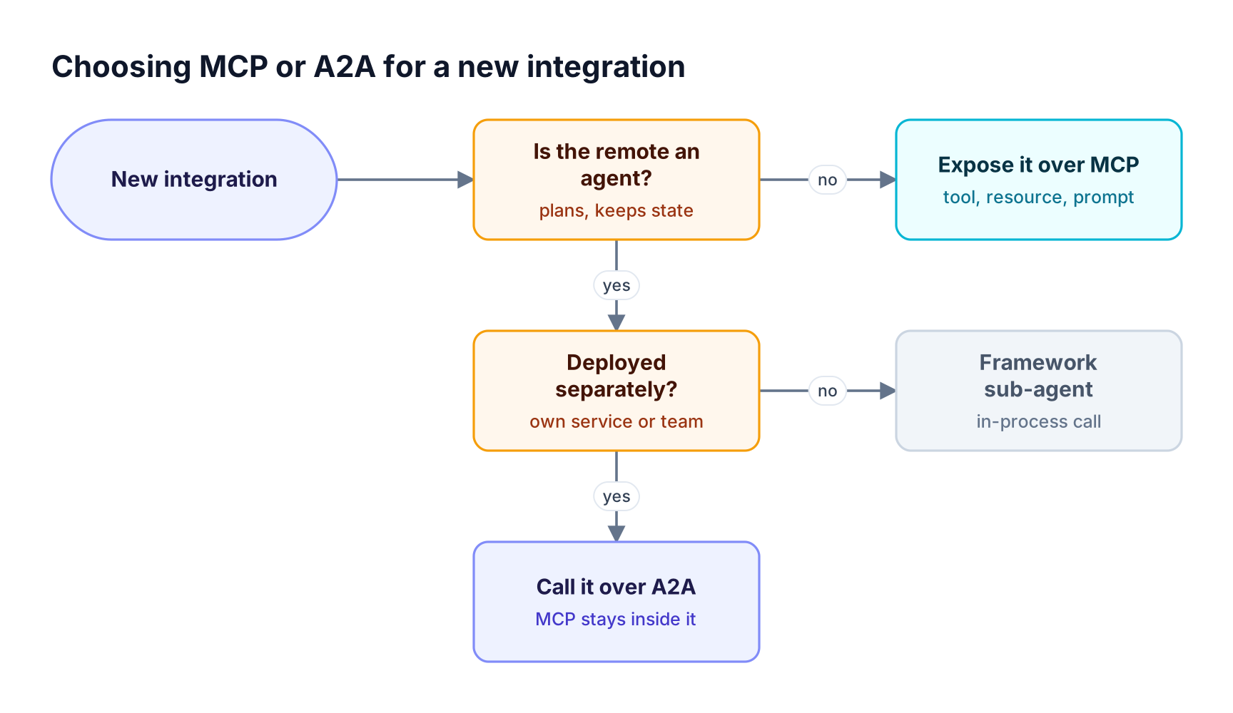 Decision flow: a remote function or data source goes over MCP, an in-process sub-agent stays a framework call, and a separately deployed agent goes over A2A
