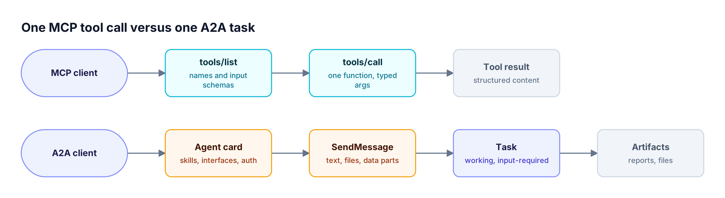 An MCP client lists tools, calls one and gets a result, while an A2A client reads an agent card, sends a message, and follows a task to artifacts