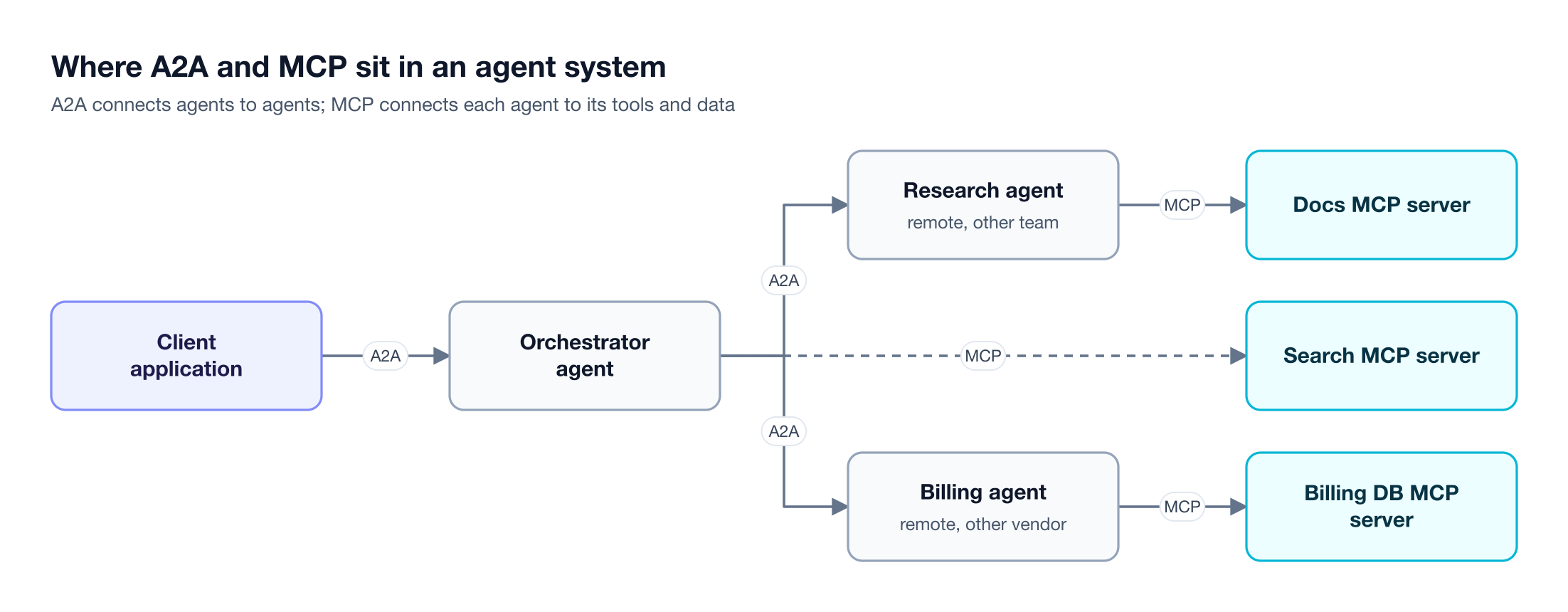 An application calls an orchestrator agent, which delegates to research and billing agents over A2A, while each agent reaches its own tools and data through MCP servers