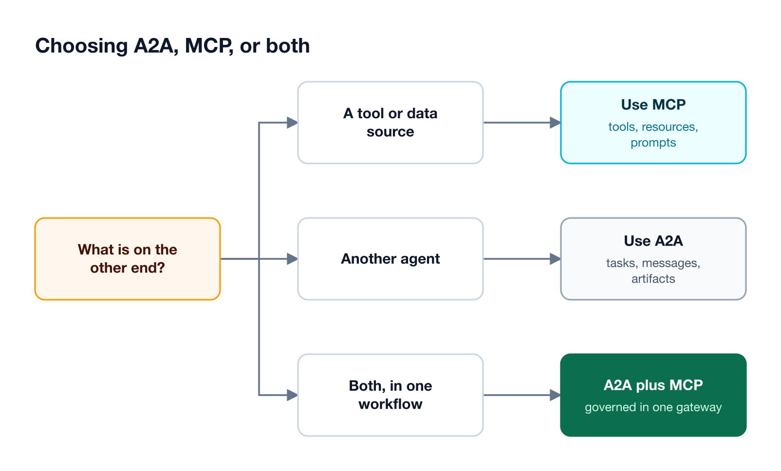 Decision flow: calling a function or reading data uses MCP, delegating work to another agent uses A2A, and systems that do both run A2A and MCP together