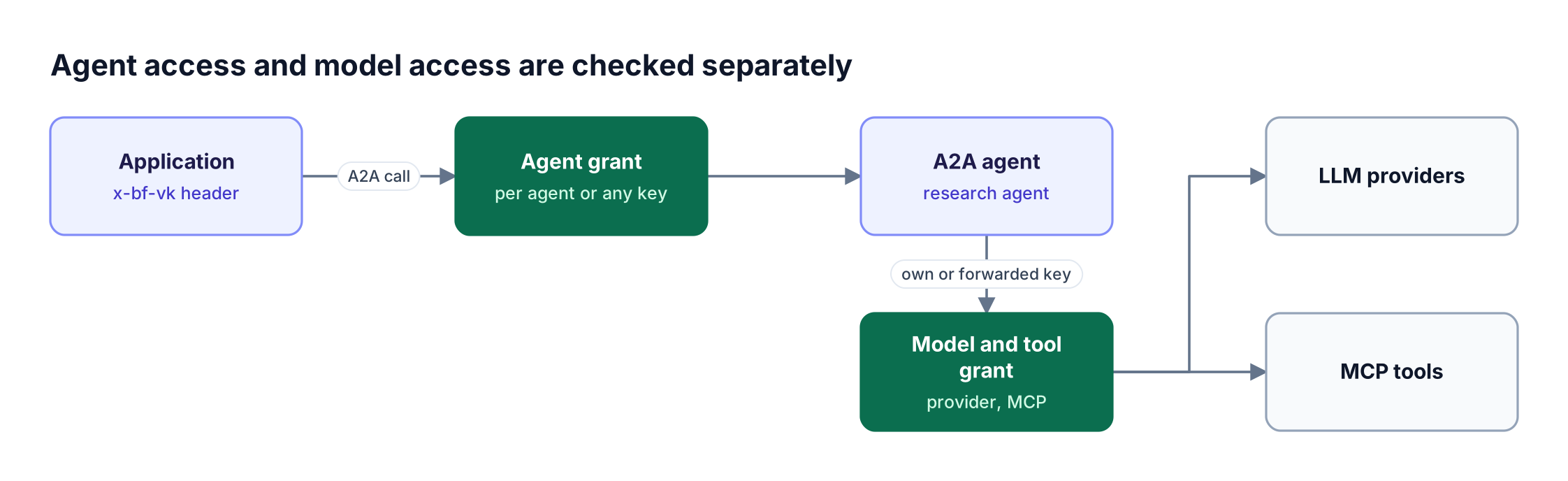 An application calls an A2A agent through a Bifrost agent grant check; the agent's model and MCP tool calls return through Bifrost and face separate grants