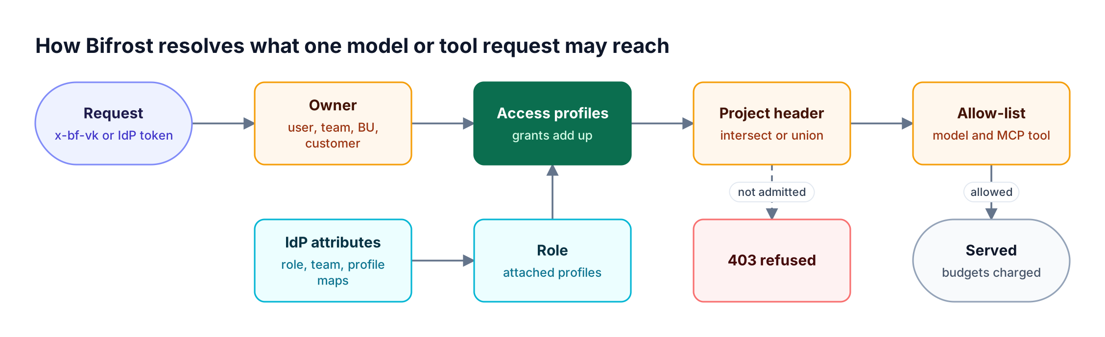 A request resolves its credential to an owner, combines access profiles from roles and IdP attributes, applies an optional project header, then checks the model and tool allow-list