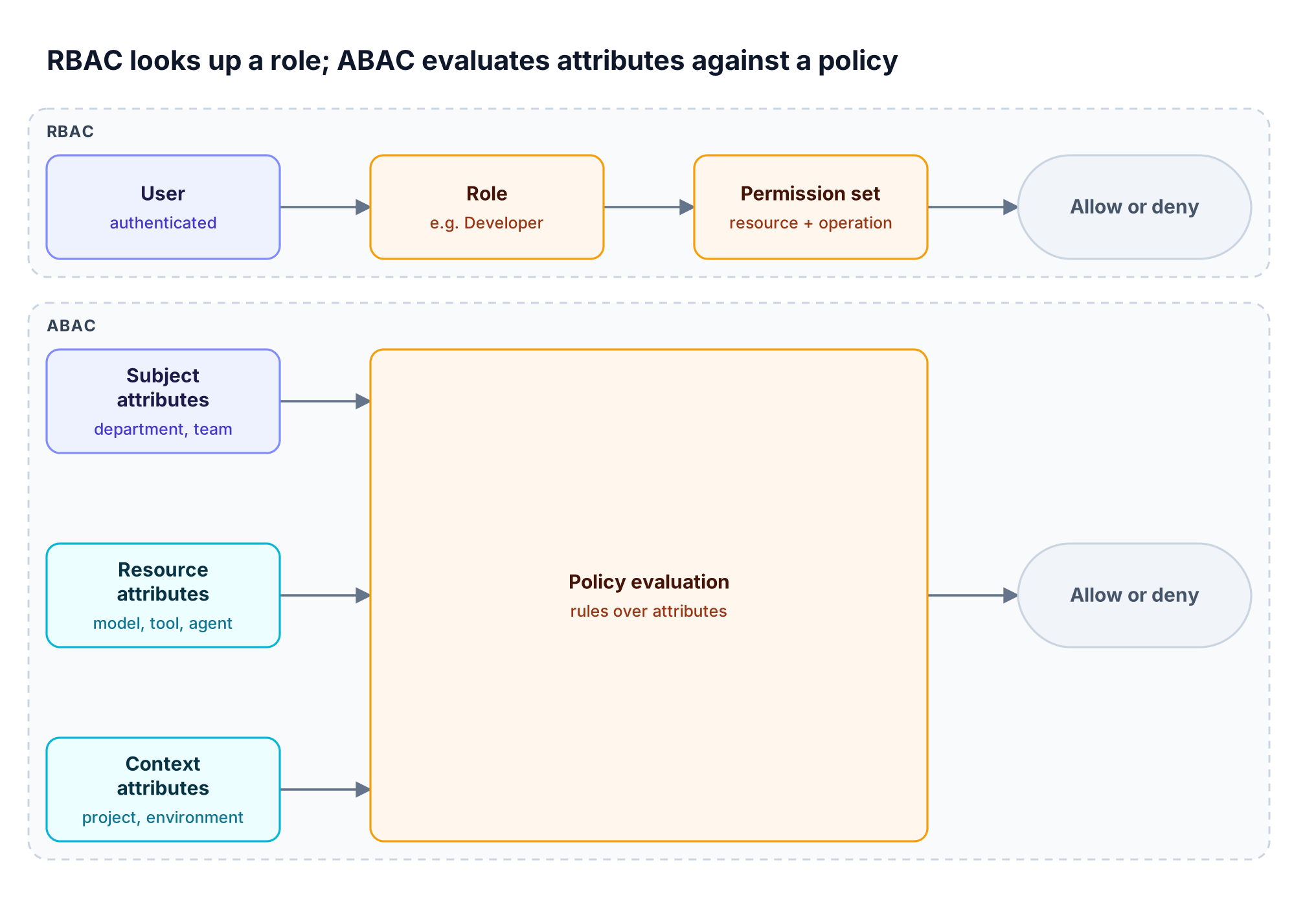 Two lanes compare access decisions: in RBAC a user maps to a role and its permission set, while in ABAC subject, resource, and context attributes feed a policy evaluation