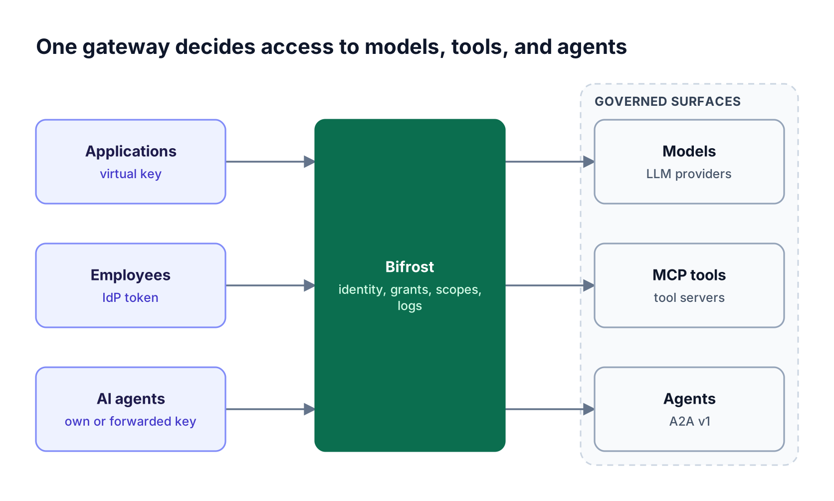 Applications, employees, and AI agents send requests through the Bifrost AI gateway, which checks grants before reaching LLM providers, MCP tools, or A2A agents