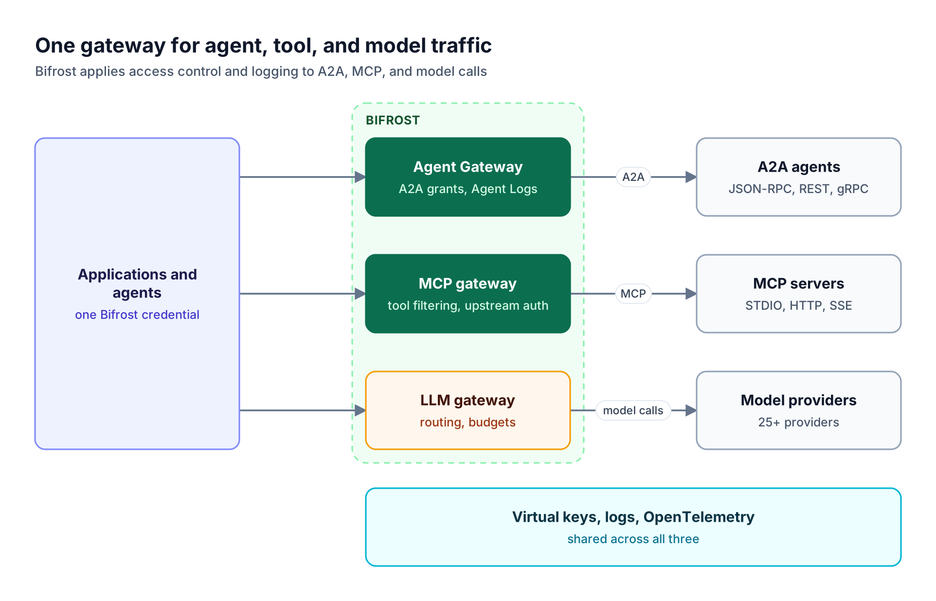 Applications call Bifrost, which forwards A2A requests to agents, MCP tool calls to MCP servers, and model requests to providers, with virtual keys and logs shared