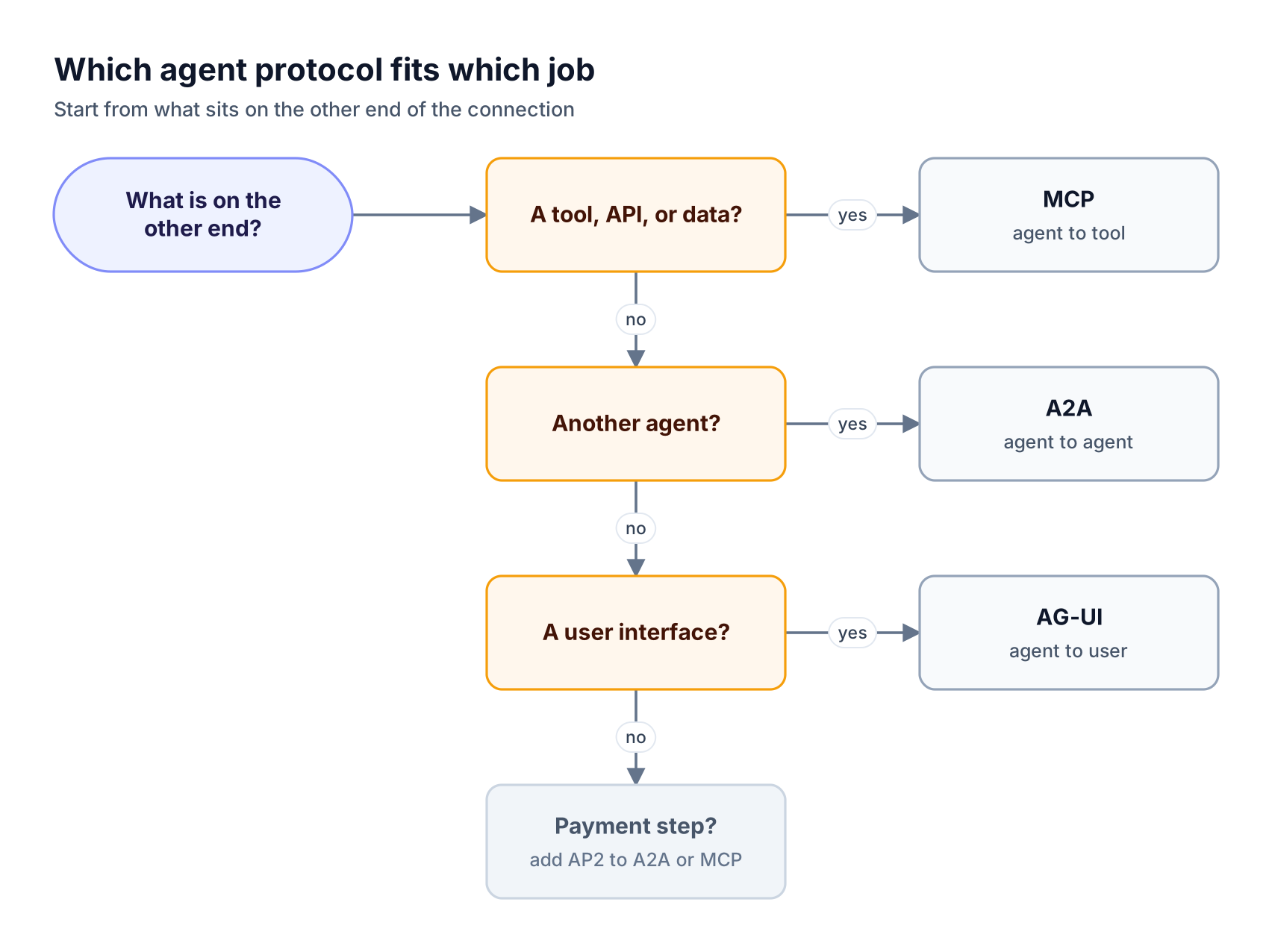 Decision flow for AI agent interoperability: a tool or data source points to MCP, another agent to A2A, a user interface to AG-UI, and payment steps to AP2
