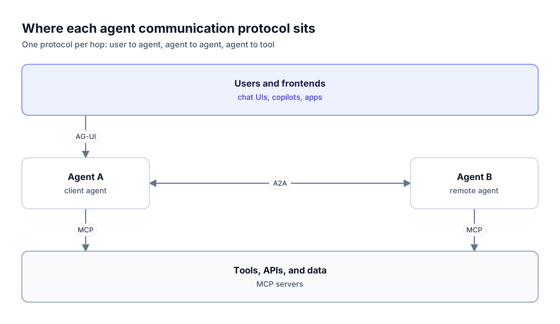 Layered view of agent communication protocols with users connecting to an agent over AG-UI, agents exchanging tasks over A2A, and agents calling tools over MCP