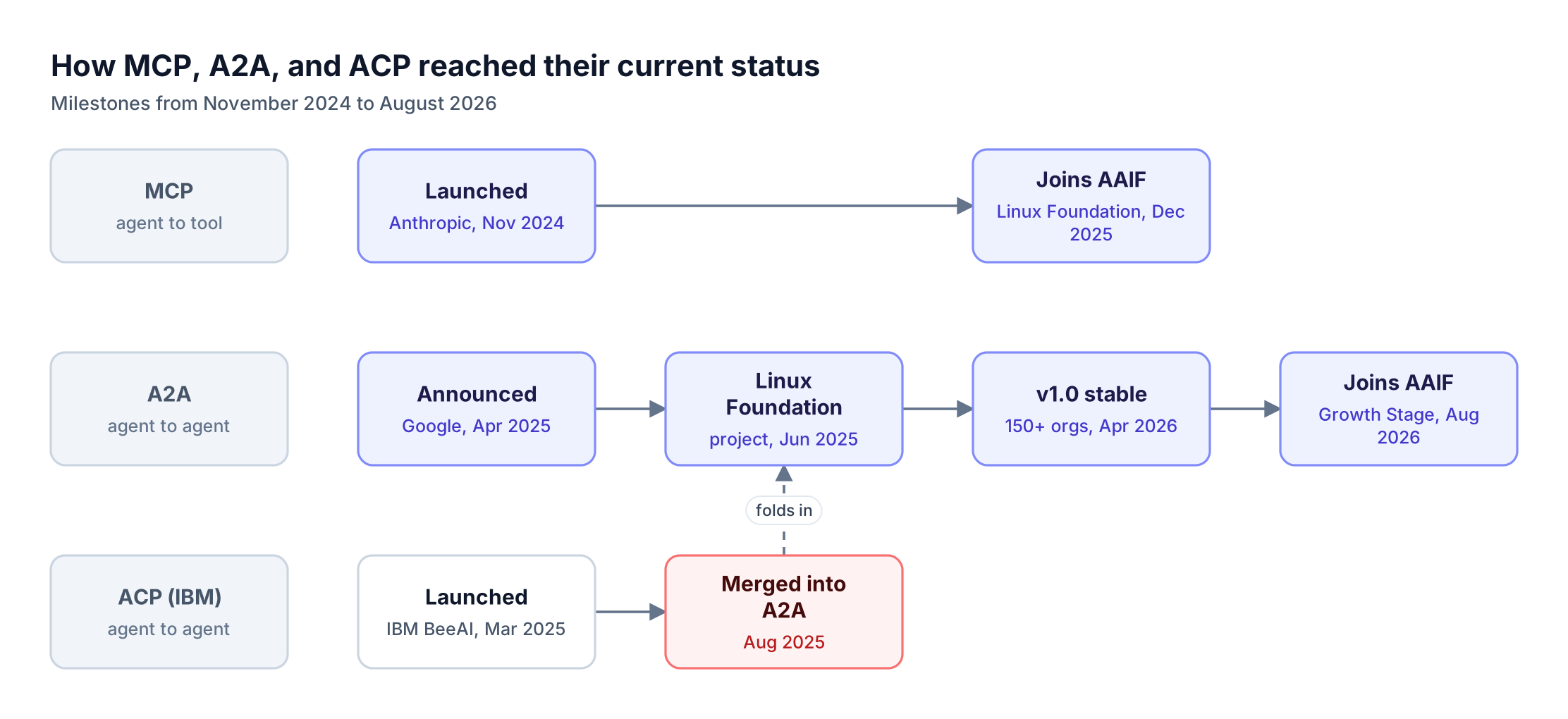 Timeline in three lanes: MCP launched in 2024 and joined the Agentic AI Foundation, A2A moved to the Linux Foundation and shipped v1.0, and ACP merged into A2A