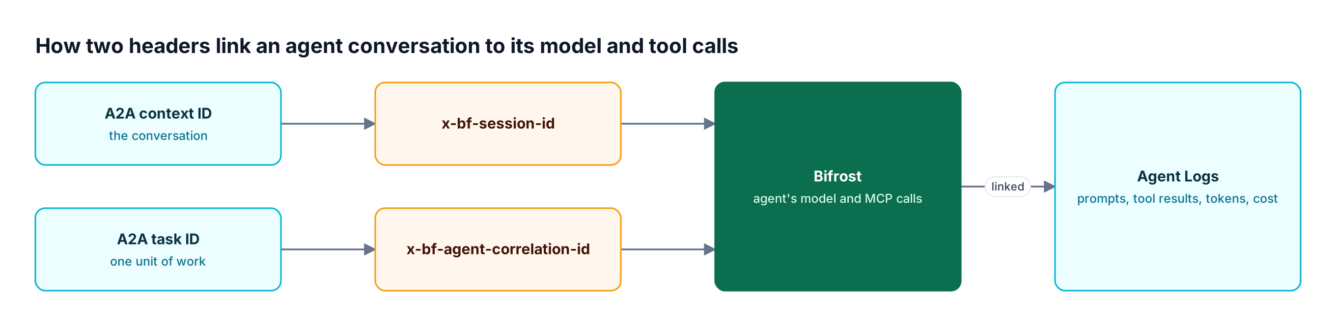 The A2A context ID maps to x-bf-session-id and the task ID to x-bf-agent-correlation-id; the agent sends both through Bifrost, which links calls in Agent Logs
