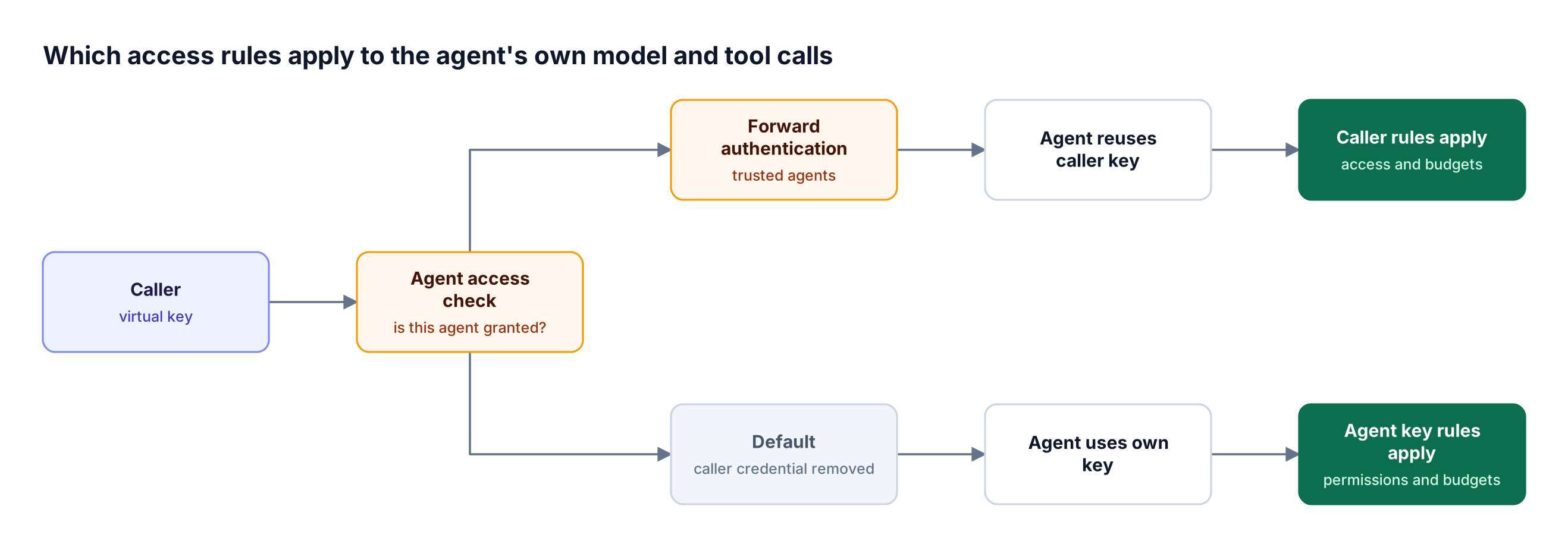 A caller passes the agent access check in Bifrost; with forwarded authentication the agent reuses the caller key, otherwise it uses its own Bifrost key