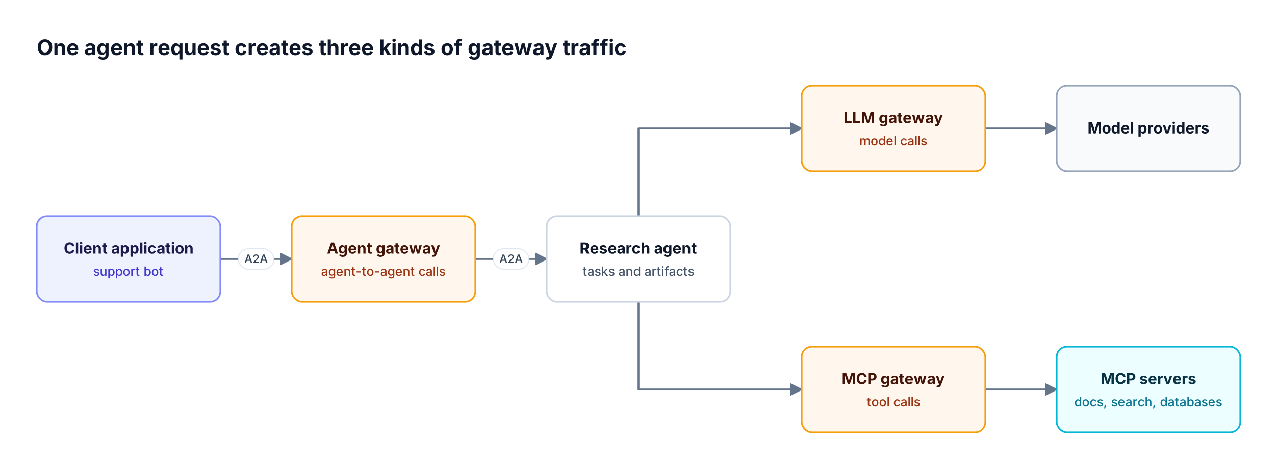 A client application calls a research agent over A2A through an agent gateway; the agent sends model calls through an LLM gateway and tool calls through an MCP gateway