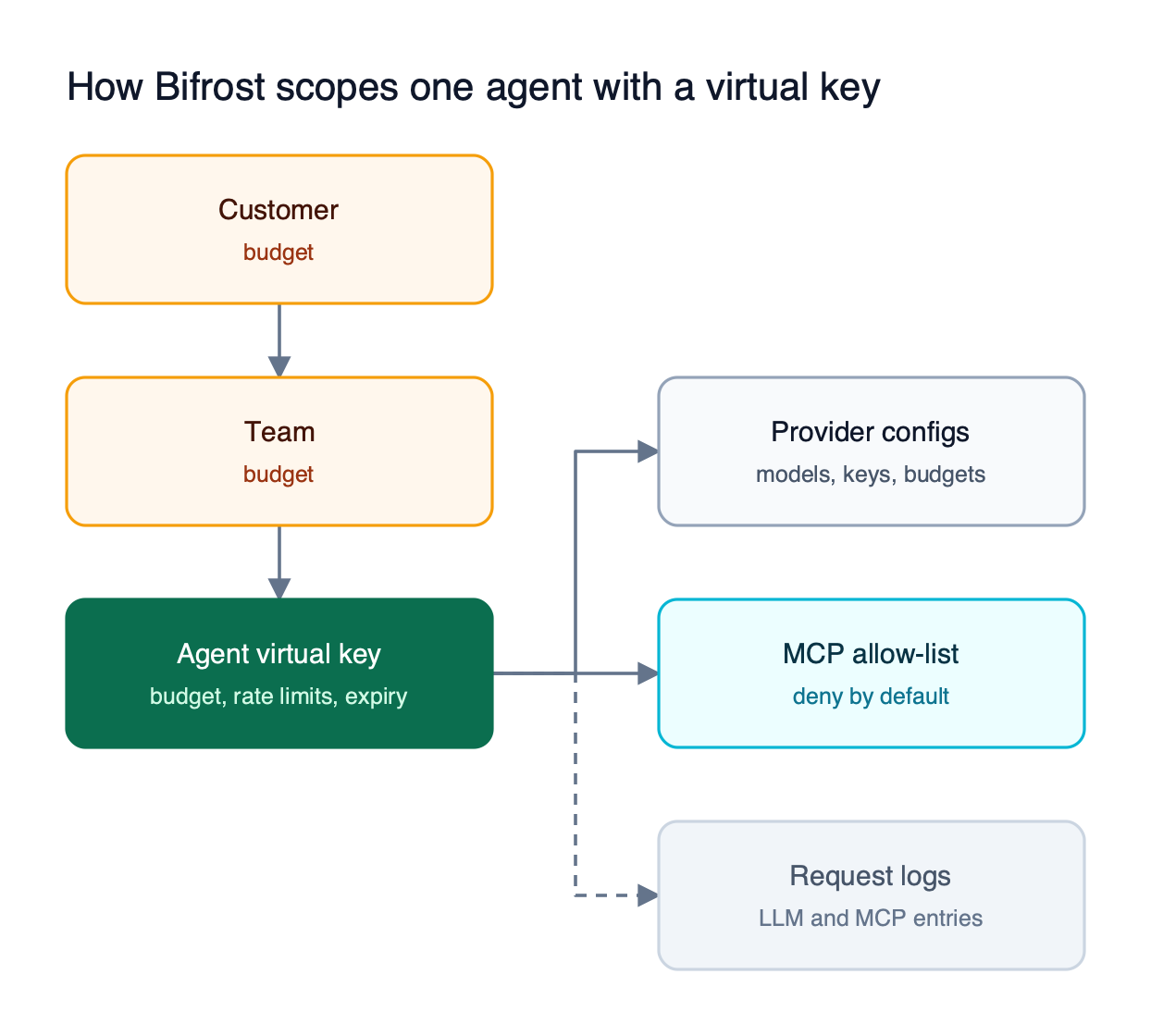 In Bifrost, a customer budget contains a team budget, which contains an agent virtual key carrying its own budget, rate limits, provider configs, and MCP tool allow-list
