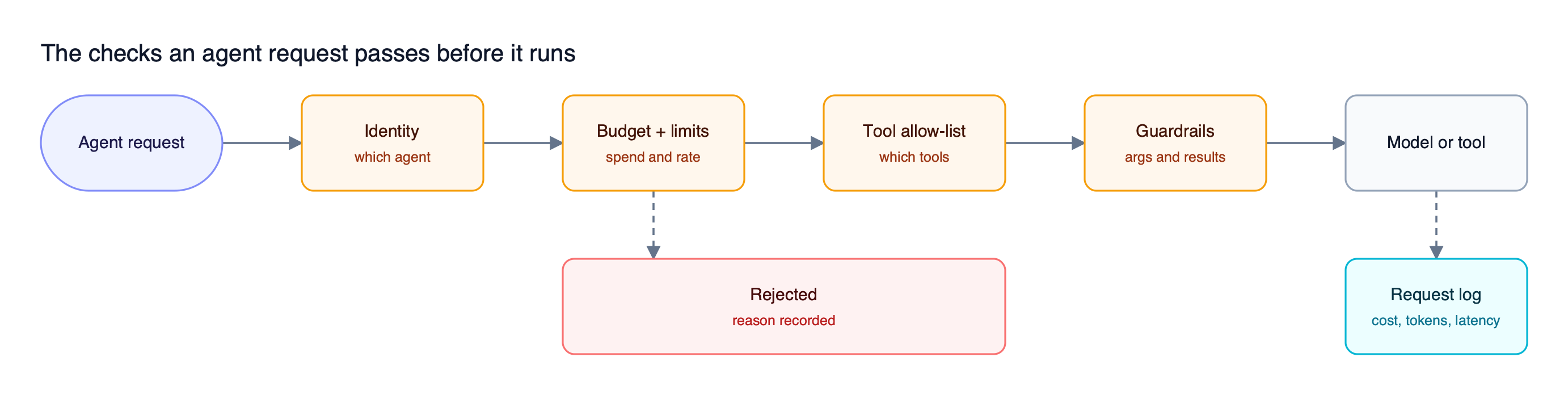 An agent request passes left to right through identity resolution, budget and rate limit checks, tool allow-list, and guardrails before reaching the upstream, with rejections and logging shown below