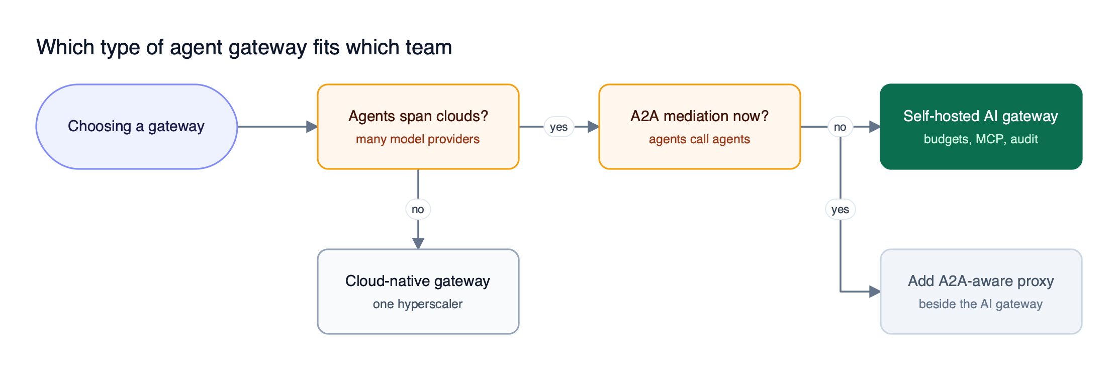 A decision flow asks whether agents span clouds, then whether agent-to-agent traffic needs mediation now, leading to a self-hosted gateway, an added A2A proxy, or a cloud-native gateway