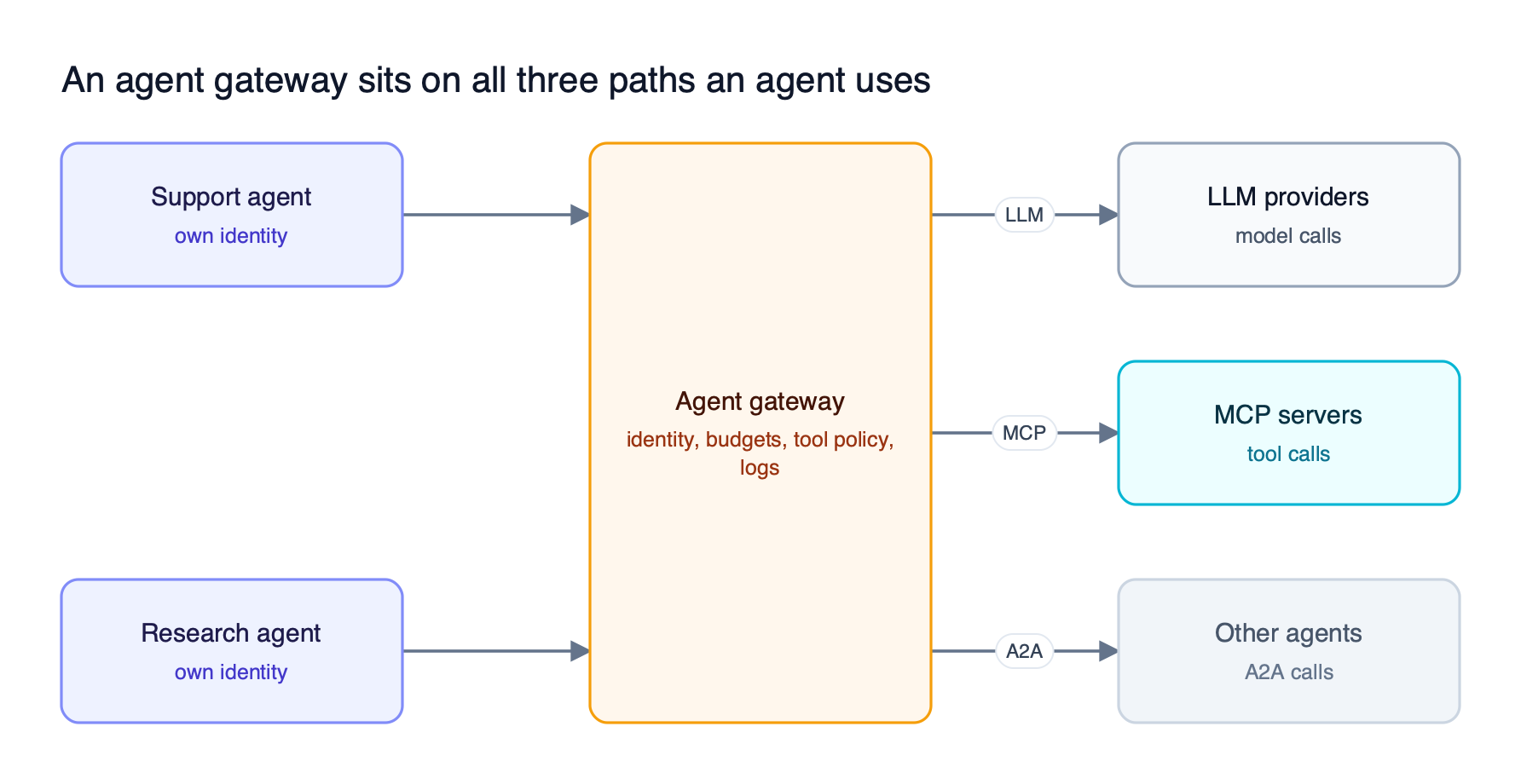 Two autonomous agents send traffic through one agent gateway, which governs calls to LLM providers, to MCP tool servers, and to other agents