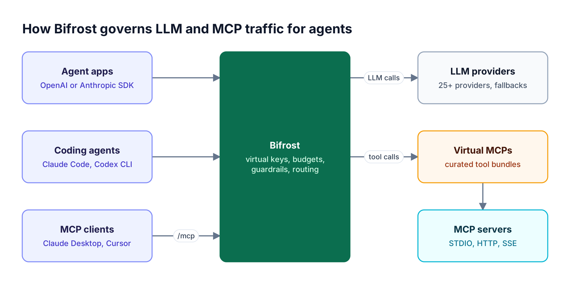 Agents and MCP clients authenticate to Bifrost with virtual keys; Bifrost enforces budgets and guardrails, then routes to LLM providers or MCP servers through Virtual MCPs