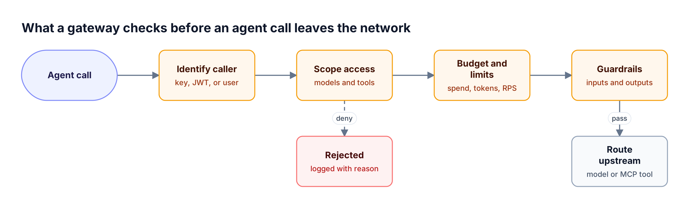 An agent call passes through caller identity, access scope, budget limits, and guardrails before routing to a model or tool; a failed scope check rejects it
