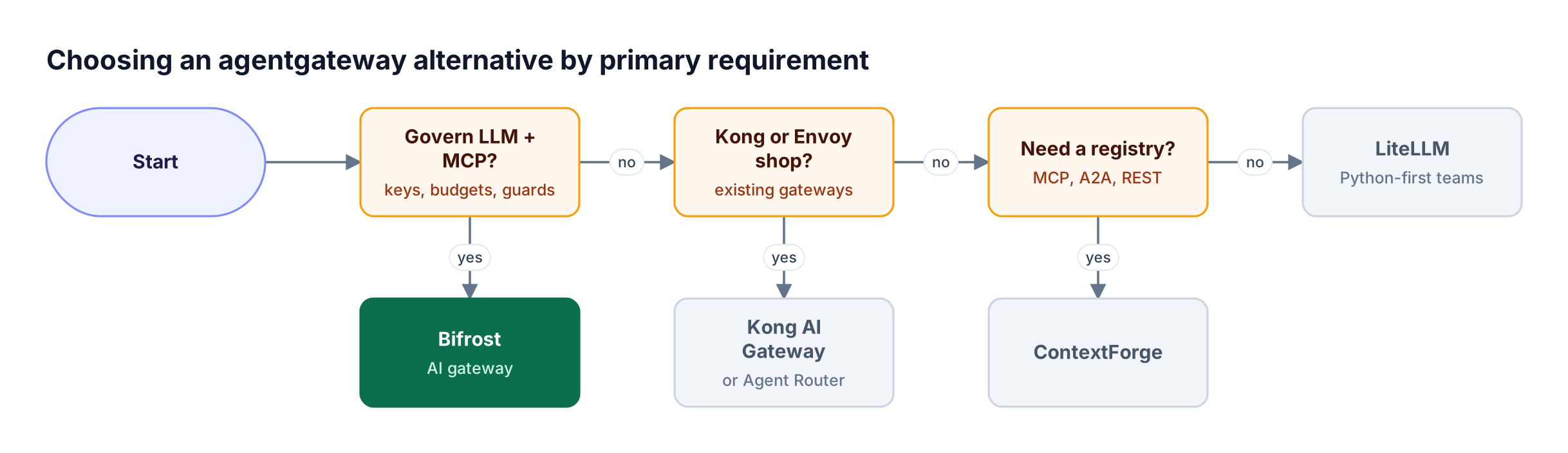 Decision flow from LLM and MCP governance needs, to existing Kong or Envoy estates, to registry needs, ending at Bifrost, Kong or Agent Router, ContextForge, or LiteLLM